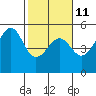Westport, CA tide chart for Saturday, February 11, 2023