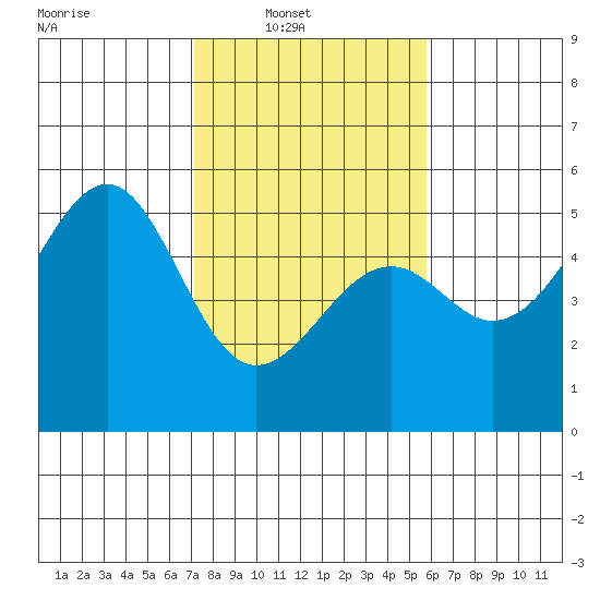 Westport, CA tide chart for Sunday, February 12, 2023
