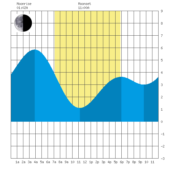 Westport, CA tide chart for Monday, February 13, 2023