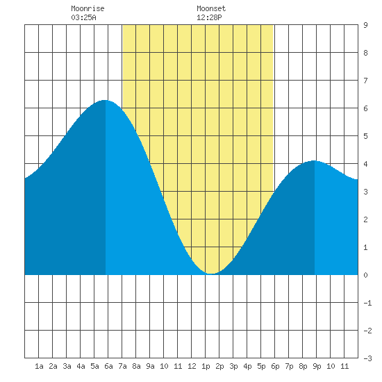 Westport, CA tide chart for Wednesday, February 15, 2023