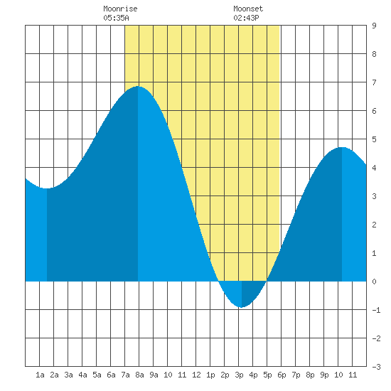 Westport, CA tide chart for Friday, February 17, 2023