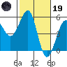 Westport, CA tide chart for Sunday, February 19, 2023