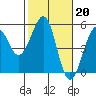 Westport, CA tide chart for Monday, February 20, 2023