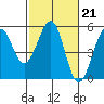 Westport, CA tide chart for Tuesday, February 21, 2023