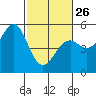 Westport, CA tide chart for Sunday, February 26, 2023