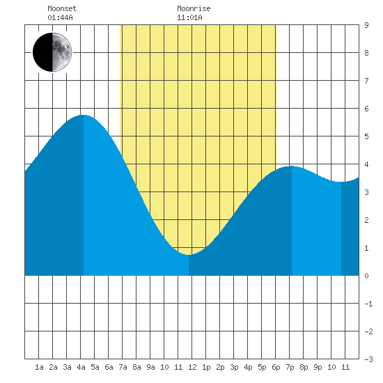 Westport, CA tide chart for Monday, February 27, 2023