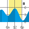 Westport, CA tide chart for Wednesday, February 8, 2023