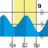 Westport, CA tide chart for Thursday, February 9, 2023