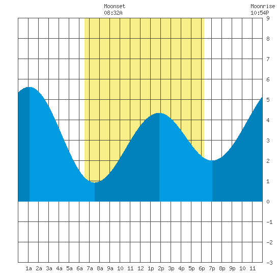 Westport, CA tide chart for Saturday, March 11, 2023