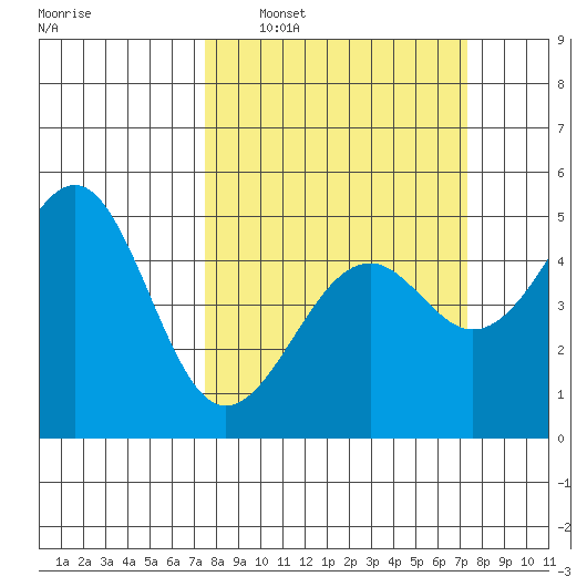 Westport, CA tide chart for Sunday, March 12, 2023