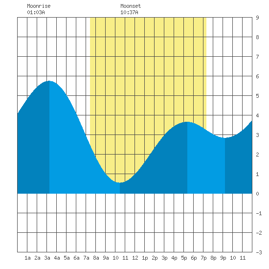Westport, CA tide chart for Monday, March 13, 2023