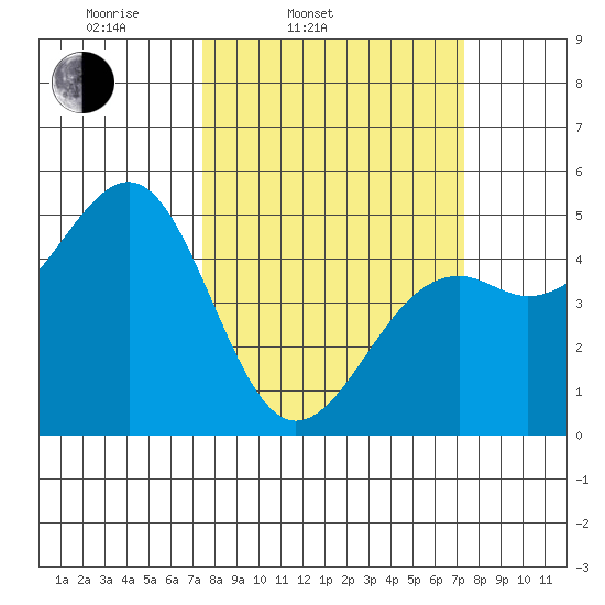 Westport, CA tide chart for Tuesday, March 14, 2023