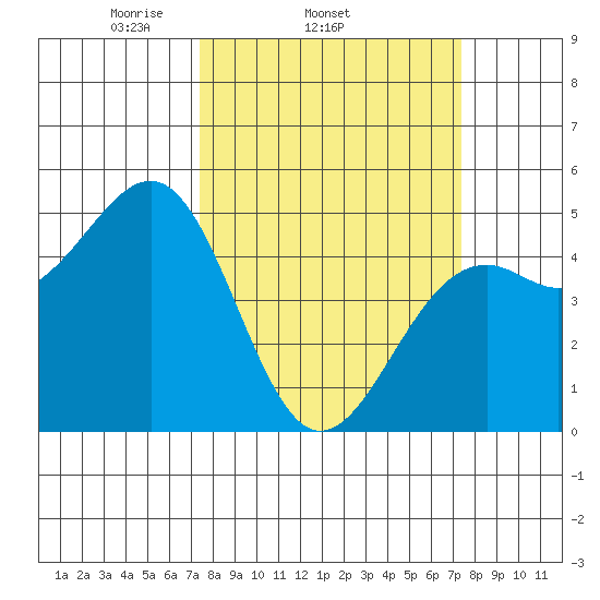Westport, CA tide chart for Wednesday, March 15, 2023