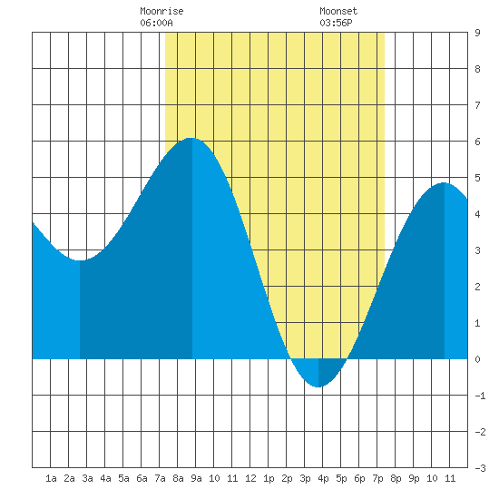 Westport, CA tide chart for Saturday, March 18, 2023