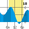 Westport, CA tide chart for Saturday, March 18, 2023