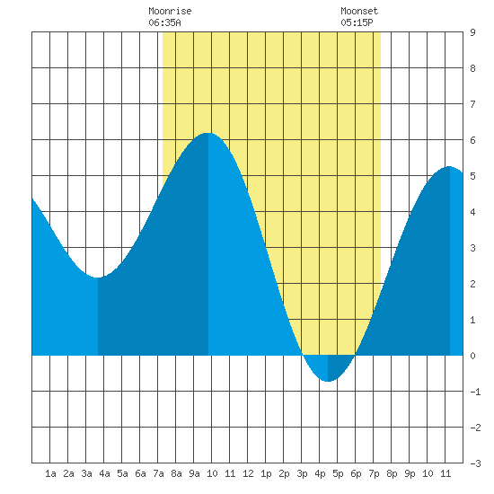 Westport, CA tide chart for Sunday, March 19, 2023
