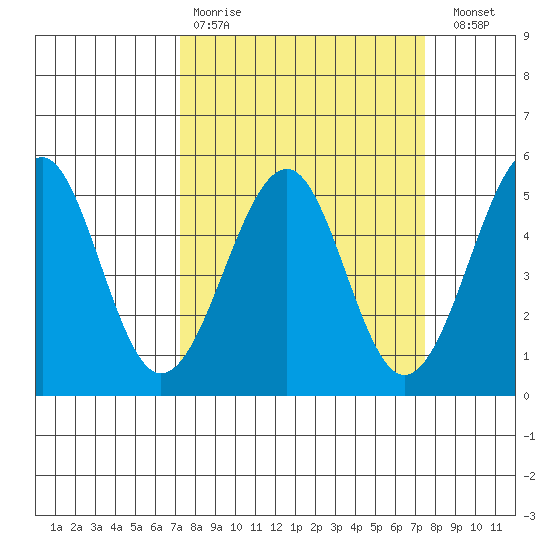 Westport, CA tide chart for Wednesday, March 22, 2023