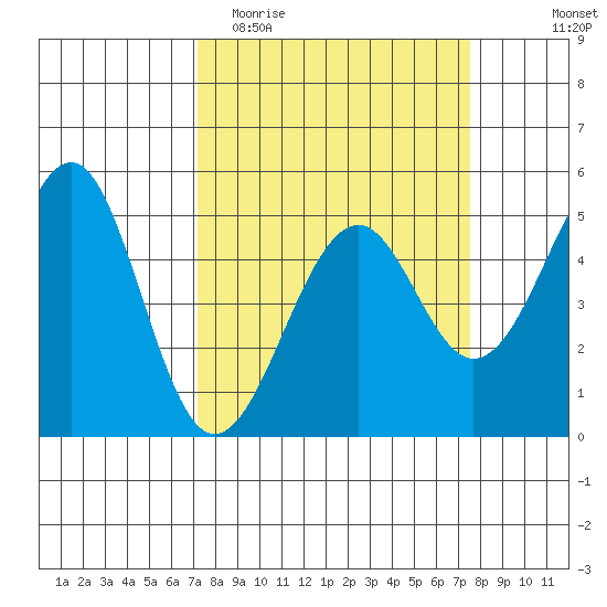 Westport, CA tide chart for Friday, March 24, 2023