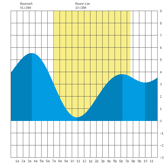 Westport, CA tide chart for Monday, March 27, 2023