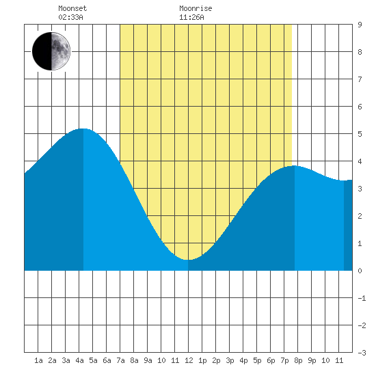 Westport, CA tide chart for Tuesday, March 28, 2023