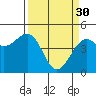 Westport, CA tide chart for Thursday, March 30, 2023