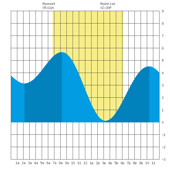 Westport, CA tide chart for Friday, March 3, 2023