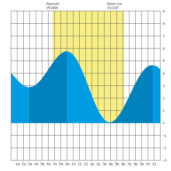 Westport, CA tide chart for Saturday, March 4, 2023