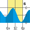 Westport, CA tide chart for Monday, March 6, 2023