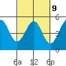 Westport, CA tide chart for Thursday, March 9, 2023