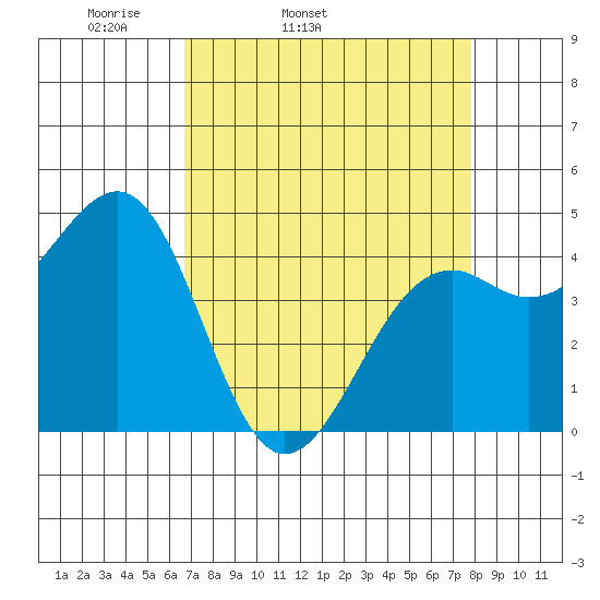 Westport, CA tide chart for Wednesday, April 12, 2023
