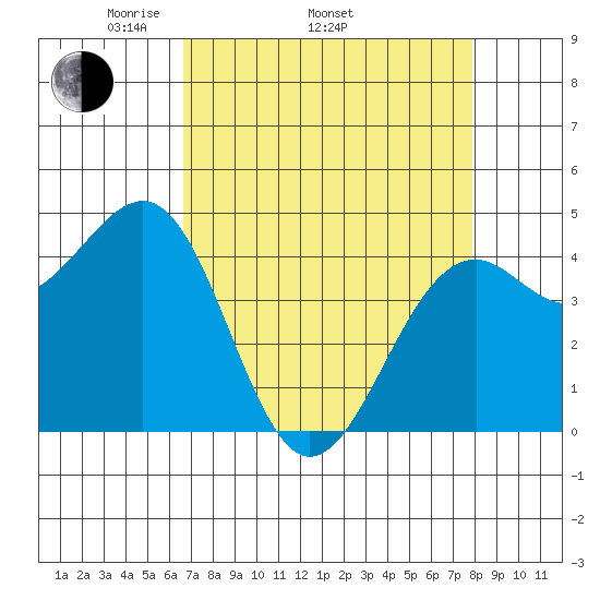 Westport, CA tide chart for Thursday, April 13, 2023