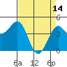 Westport, CA tide chart for Friday, April 14, 2023
