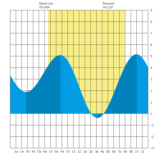 Westport, CA tide chart for Sunday, April 16, 2023