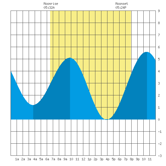 Westport, CA tide chart for Monday, April 17, 2023