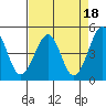 Westport, CA tide chart for Tuesday, April 18, 2023
