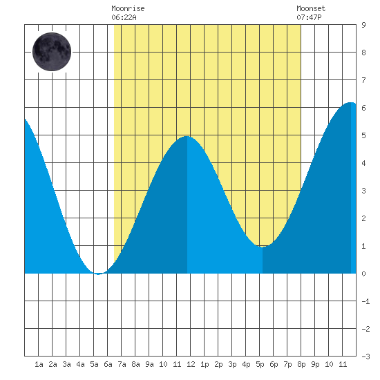 Westport, CA tide chart for Wednesday, April 19, 2023