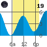 Westport, CA tide chart for Wednesday, April 19, 2023