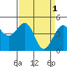 Westport, CA tide chart for Saturday, April 1, 2023