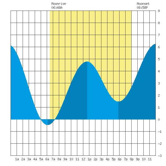 Westport, CA tide chart for Thursday, April 20, 2023
