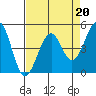 Westport, CA tide chart for Thursday, April 20, 2023