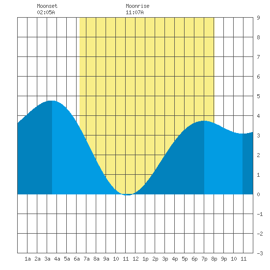 Westport, CA tide chart for Wednesday, April 26, 2023