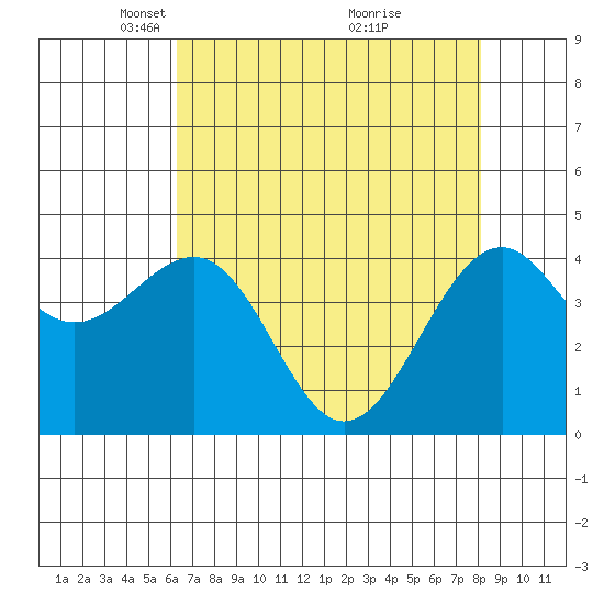 Westport, CA tide chart for Saturday, April 29, 2023