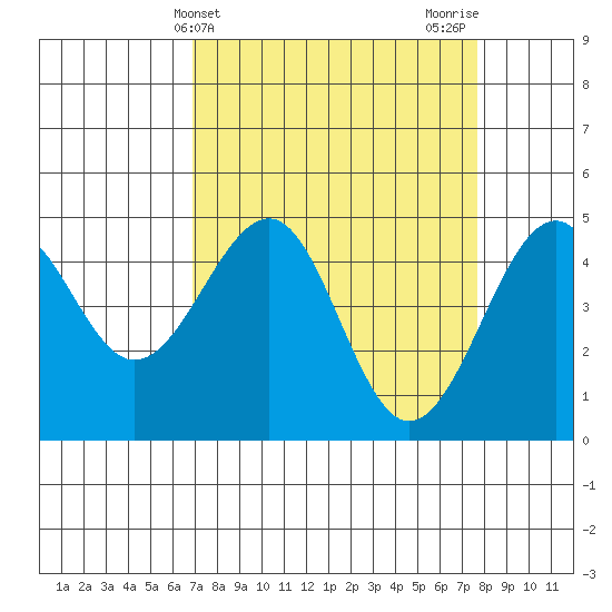 Westport, CA tide chart for Monday, April 3, 2023