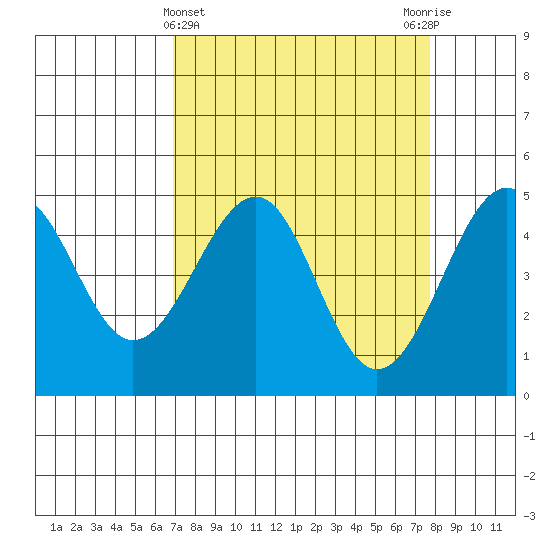 Westport, CA tide chart for Tuesday, April 4, 2023