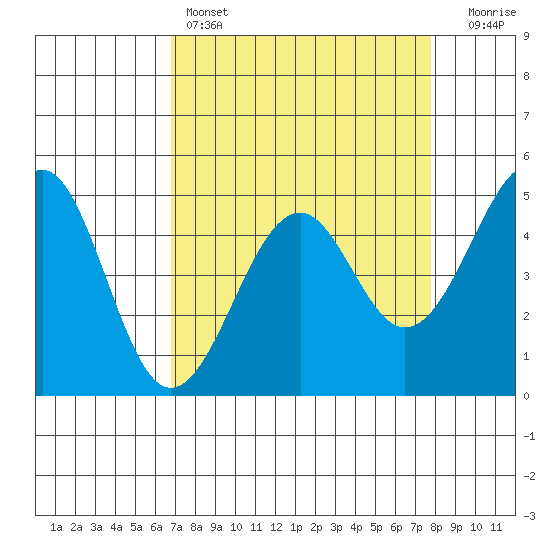 Westport, CA tide chart for Friday, April 7, 2023