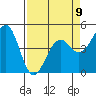 Westport, CA tide chart for Sunday, April 9, 2023