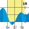 Westport, CA tide chart for Wednesday, May 10, 2023