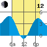 Westport, CA tide chart for Friday, May 12, 2023