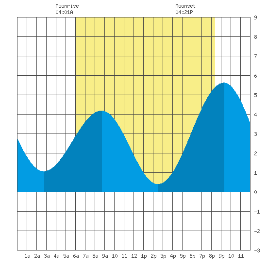 Westport, CA tide chart for Monday, May 15, 2023