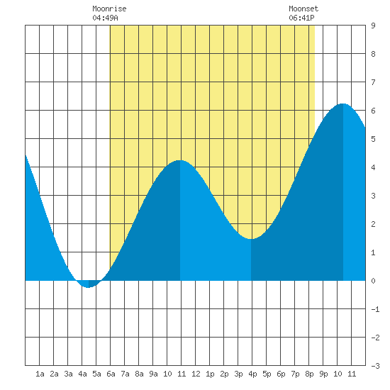 Westport, CA tide chart for Wednesday, May 17, 2023